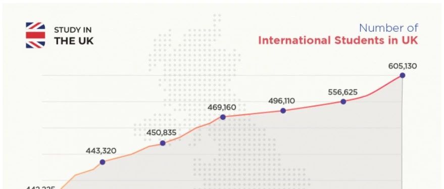 2023年英国国际学生报告,比预期提前了10年达成60万国际学生的目标!